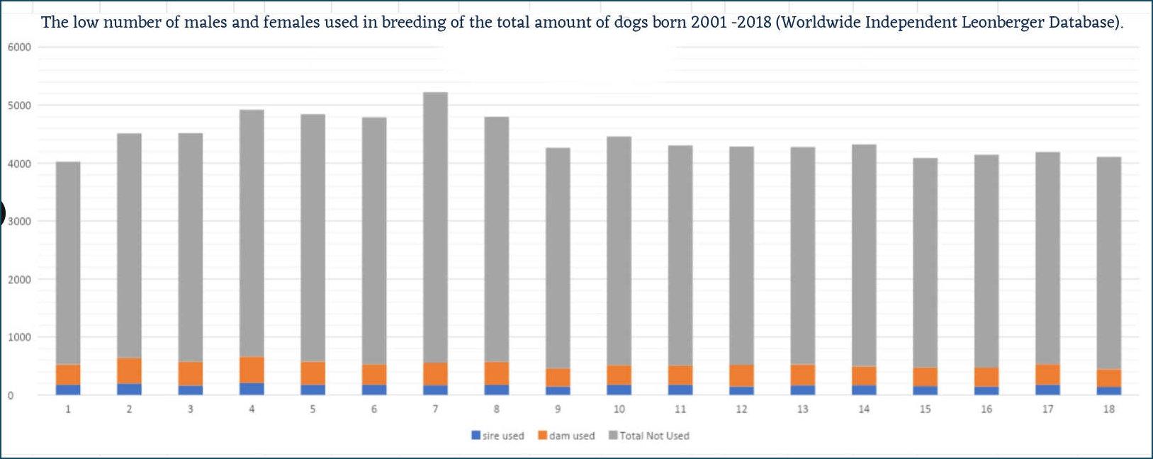Percentage dogs in breeding