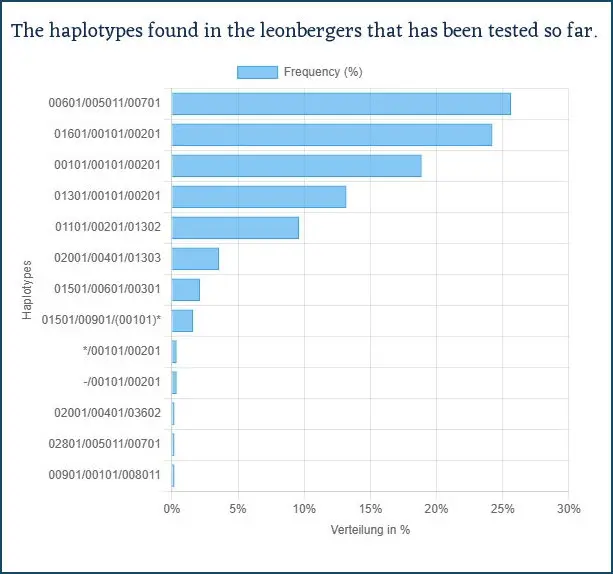 Haplo types in Leonbergers